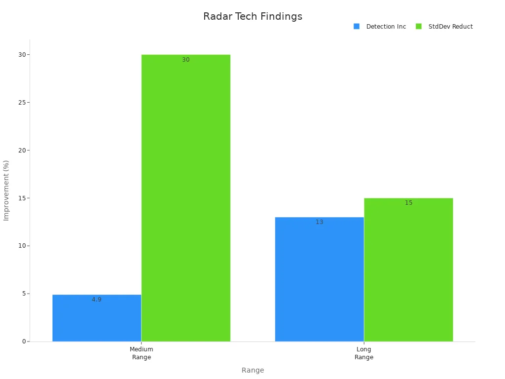 Bar chart showing radar improvements in detection distance and standard deviation metrics