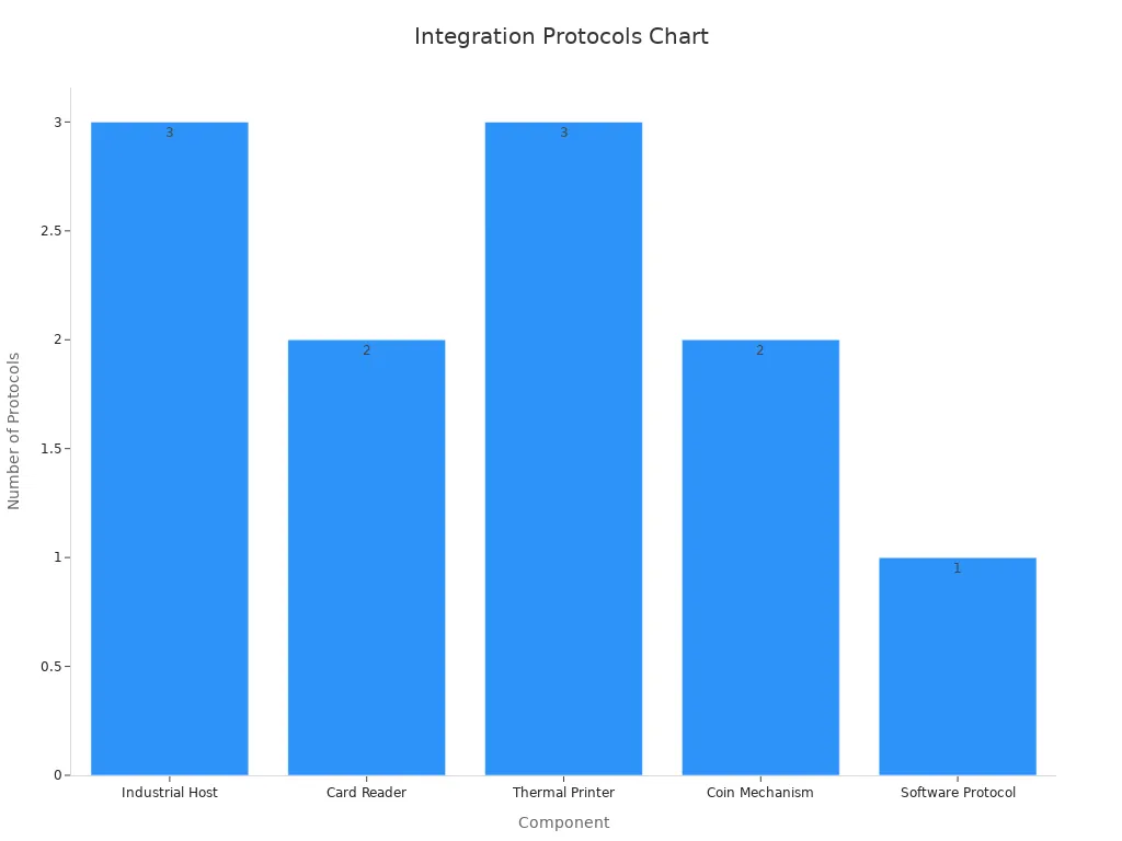 Bar chart showing supported protocol counts for each component