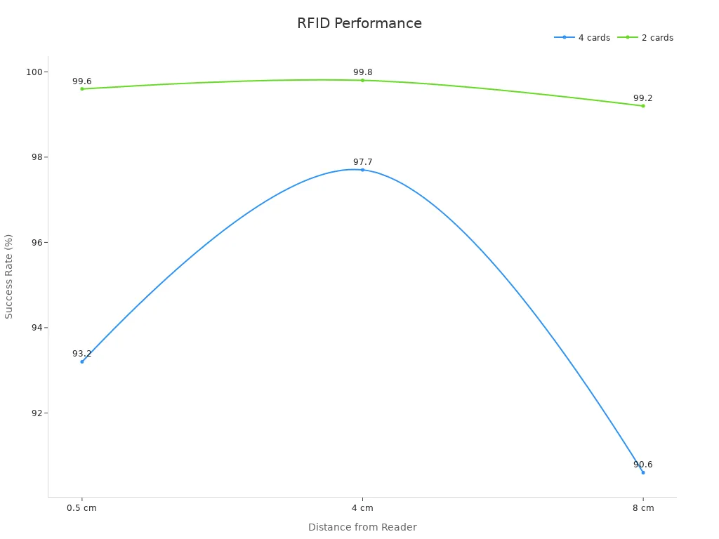Line chart comparing RFID card reading success rates at different distances for 4 cards and 2 cards.