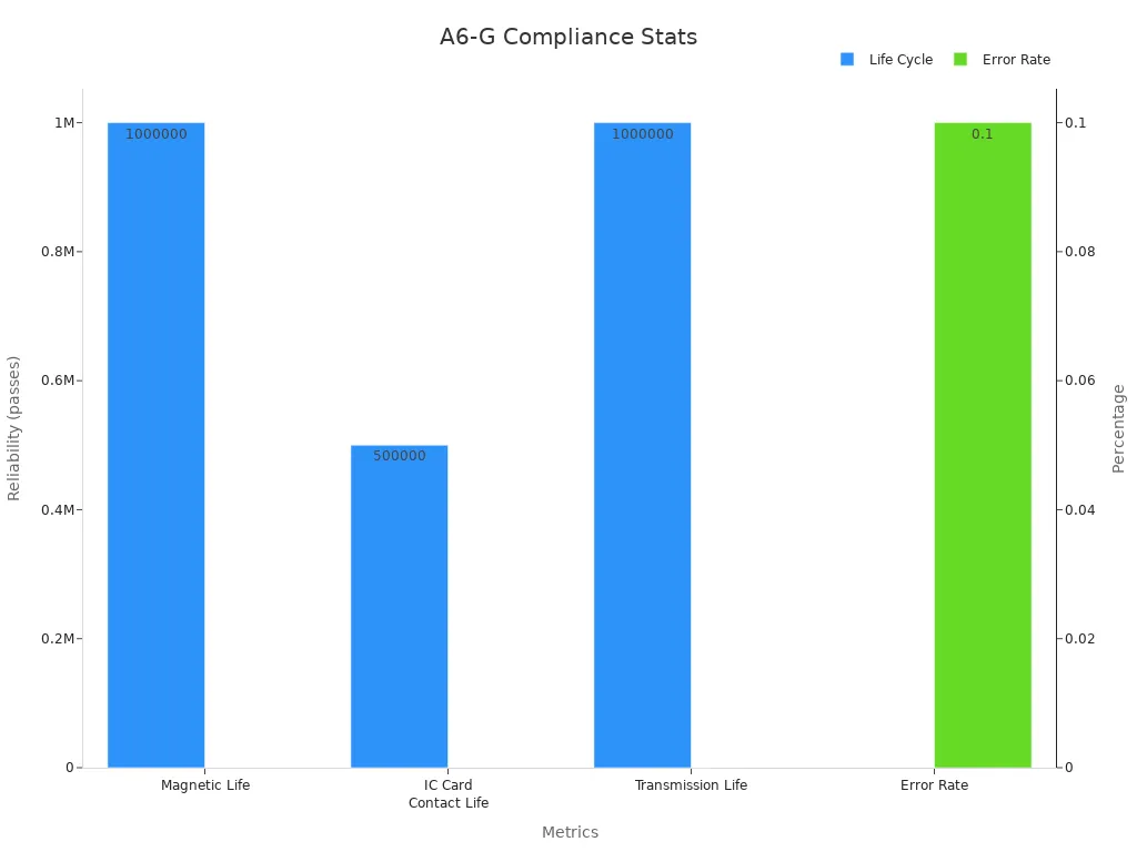 Bar chart showing A6-G device reliability metrics with dual axes