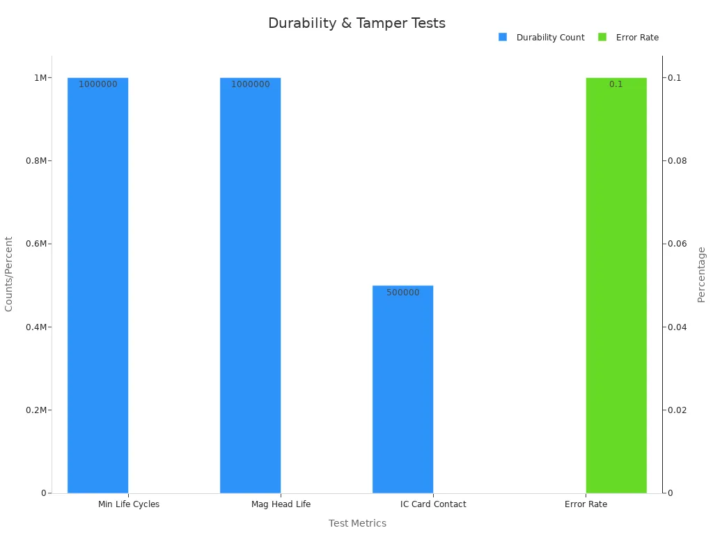 Bar chart showing durability counts and error rate for motorized magnetic card reader tests