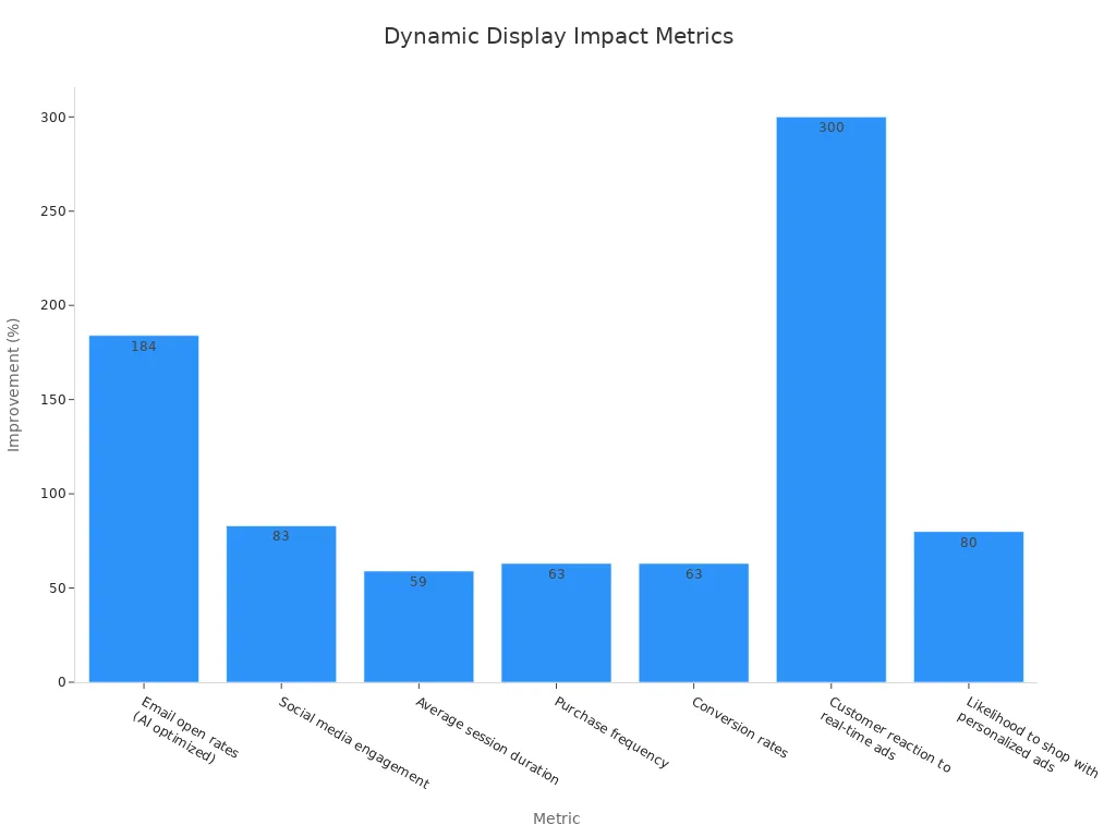 Bar chart displaying improvement percentages for dynamic display metrics.