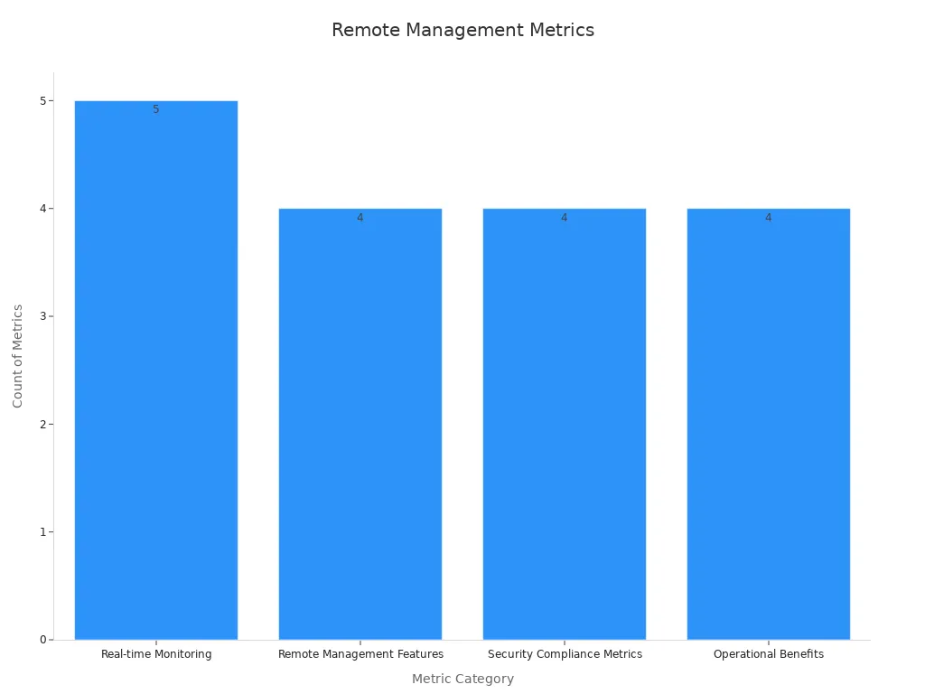 Bar chart showing counts of metrics by category for remote management