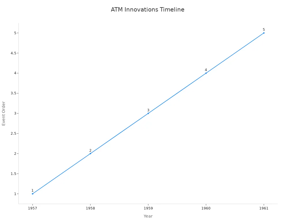 A timeline chart showing five milestone events in ATM technology development