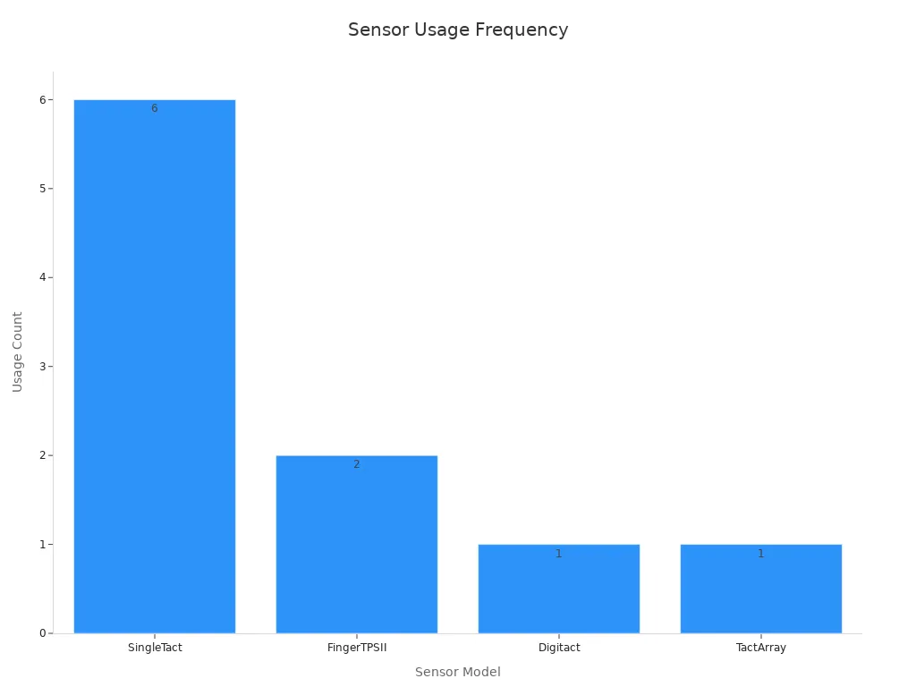 Bar chart showing sensor model usage frequency across various application fields