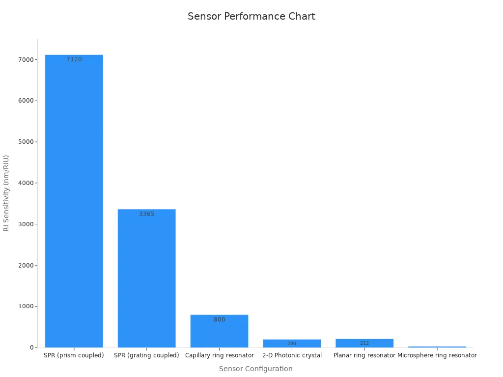 Bar chart comparing sensor RI sensitivity values across different configurations