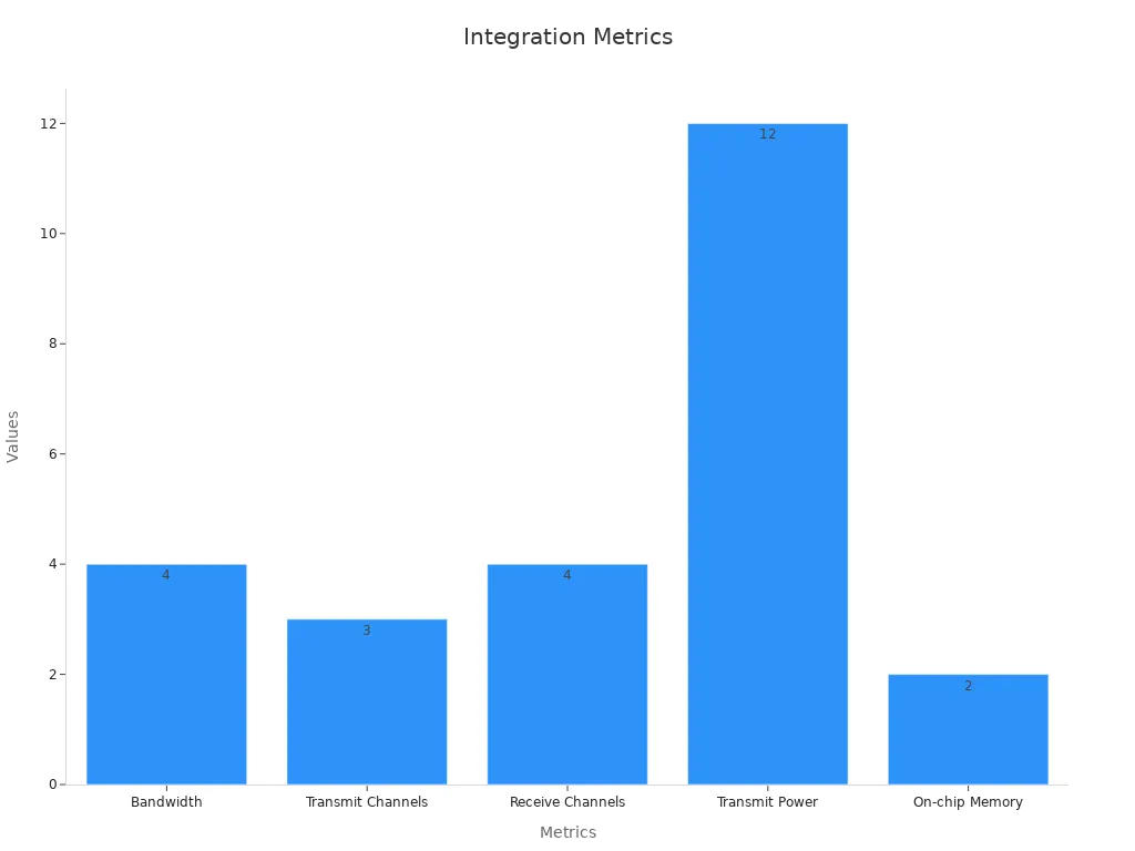 Bar chart showing sensor numerical performance metrics