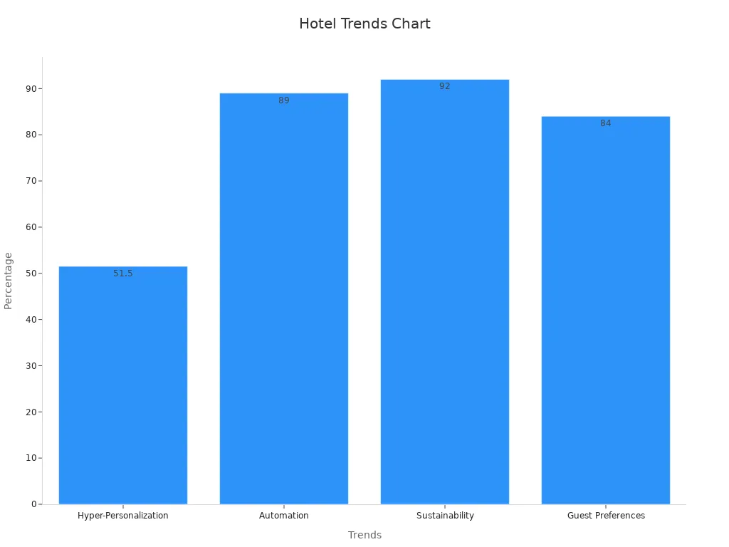 Bar chart comparing key research percentages for hotel trends