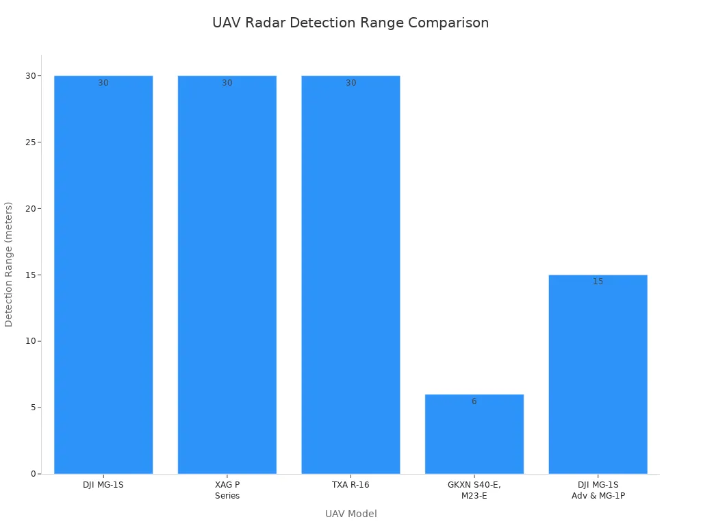 Bar chart comparing detection ranges of 24GHz radar-equipped UAVs