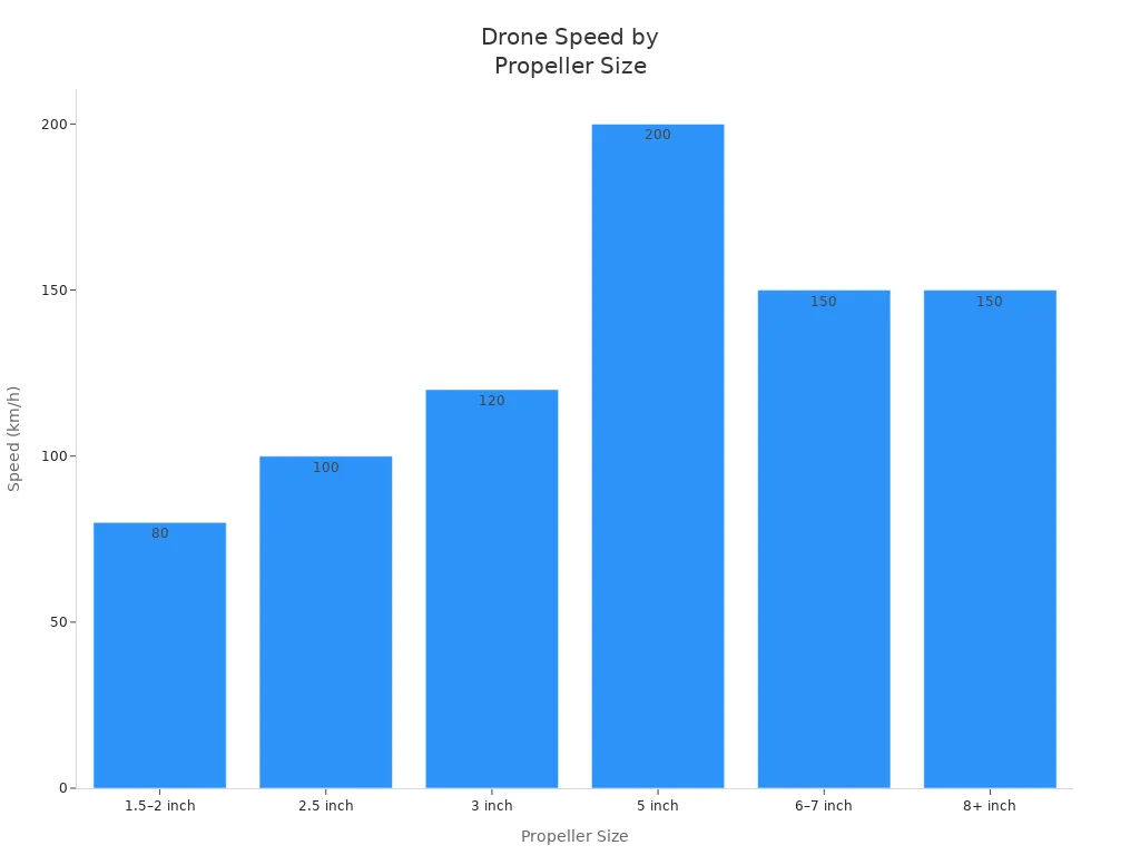 Bar chart comparing drone speeds by propeller size