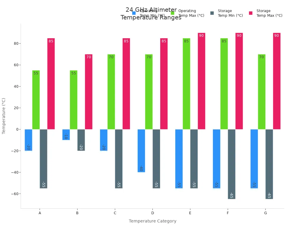 Grouped bar chart showing operating and storage temperature ranges for 24 GHz altimeter categories