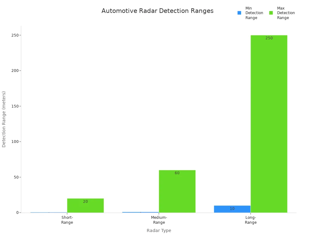 Bar chart comparing min and max detection ranges of short, medium, and long-range automotive radars