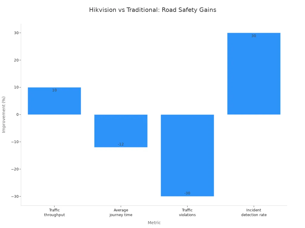 Bar chart comparing road safety metric improvements with Hikvision solutions versus traditional methods