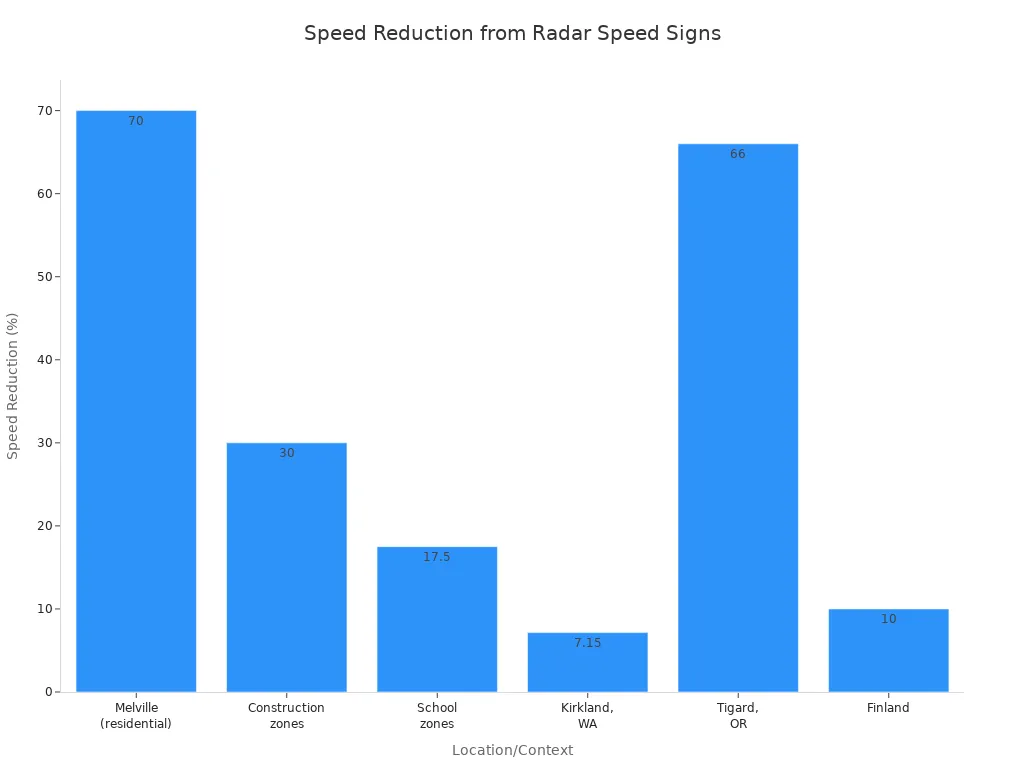 Bar chart showing speed reduction percentages in various locations after radar speed sign installation