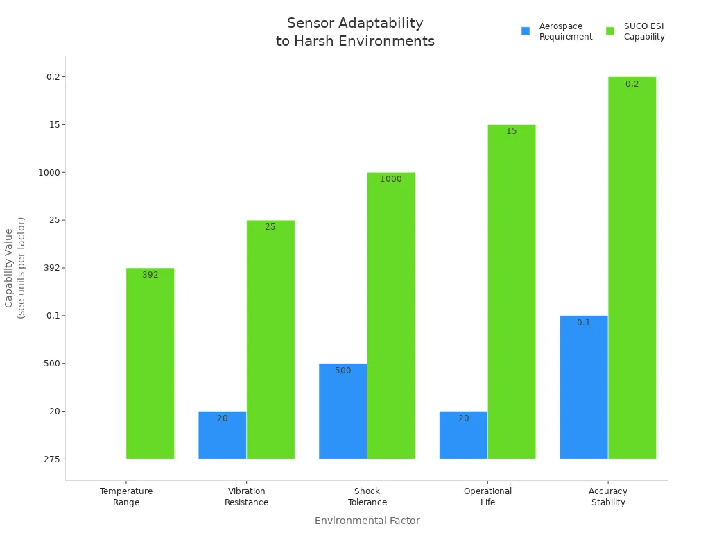 Grouped bar chart comparing aerospace requirements and SUCO ESI sensor capabilities across five environmental factors